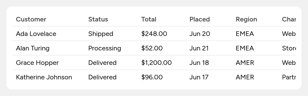 A wide orders table. As the pointer moves up into the header row, a thin line appears at every column boundary. The pointer drags the boundary after Status to the right and the column widens; on release the new width stays.